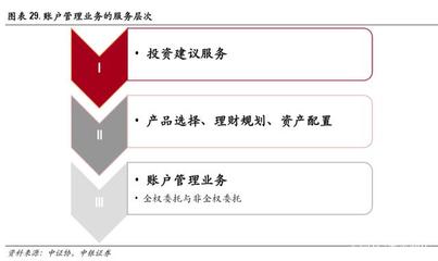 證券行業(yè)財(cái)富管理專題報(bào)告 買方投顧夢寥廓，財(cái)管轉(zhuǎn)型盡朝暉